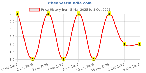 robu.in LTW-C193TS5-Lite-On-5mA 108.5mcd Yellow lens White 130° 2.93V 0603 LED Indication – Discrete ROHS Price History Graph from 5 Mar 2025 to 8 Oct 2025
