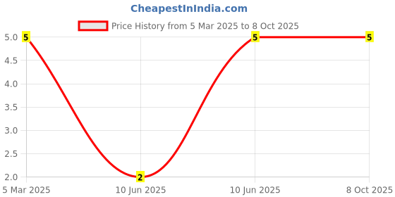robu.in LTW-C19DZDS5-NB-Lite-On-SMD,0.9×1.6mm LED Indication – Discrete ROHS Price History Graph from 5 Mar 2025 to 8 Oct 2025
