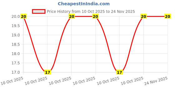 robu.in LTW-C230DS-Lite-On-20mA 315mcd Yellow Lens Reverse Mount -30℃~+85℃ White 130° 72mW 3.2V 1206 LED Indication – Discrete ROHS Price History Graph from 10 Oct 2025 to 24 Nov 2025