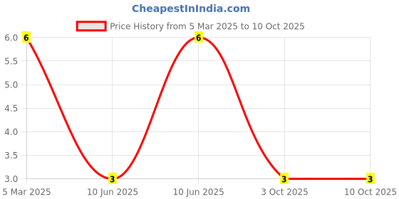 robu.in LTW-C281DS5-Lite-On-5mA 113mcd Yellow lens White 130° 2.85V 0402 LED Indication – Discrete ROHS Price History Graph from 5 Mar 2025 to 10 Oct 2025