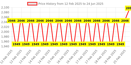 robu.in LuckFox Pico Plus RV1103 Linux Micro Development Board, Integrates ARM Cortex-A7/RISC-V MCU/NPU/ISP Processors, With Ethernet Port Price History Graph from 12 Feb 2025 to 24 Jun 2025