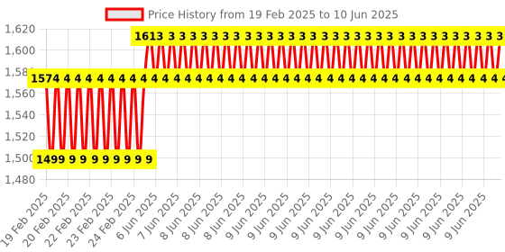 robu.in LuckFox Pico RV1103 Linux Micro Development Board, Integrates ARM Cortex-A7/RISC-V MCU/NPU/ISP Processors Price History Graph from 19 Feb 2025 to 10 Jun 2025
