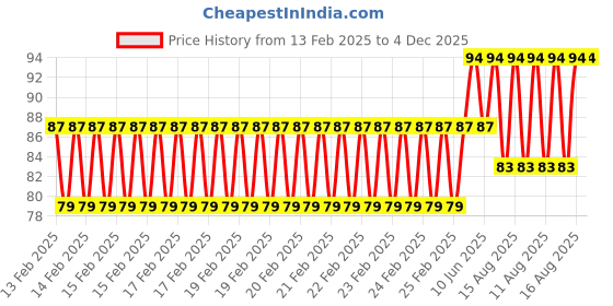 robu.in Luer Butt Connector – 3/32 cycle 1/8 Price History Graph from 13 Feb 2025 to 4 Dec 2025