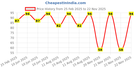 robu.in Luer Butt Connector – 5/32 cycle 3/16 Price History Graph from 25 Feb 2025 to 21 Nov 2025