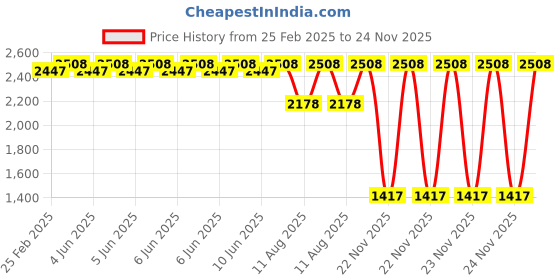 robu.in Lumenier 30A BLHeli_S ESC OPTO (2-4s) DSHOT Price History Graph from 25 Feb 2025 to 23 Nov 2025