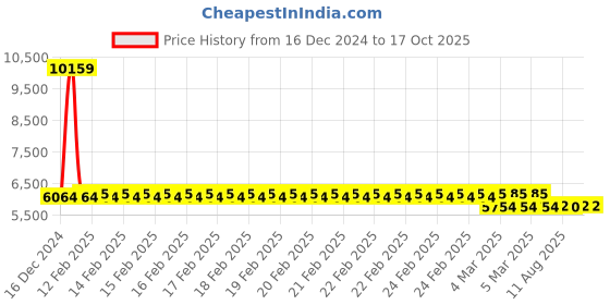 robu.in Lumenier QAV-R 2 Freestyle Quadcopter Frame 5″ Price History Graph from 16 Dec 2024 to 16 Oct 2025