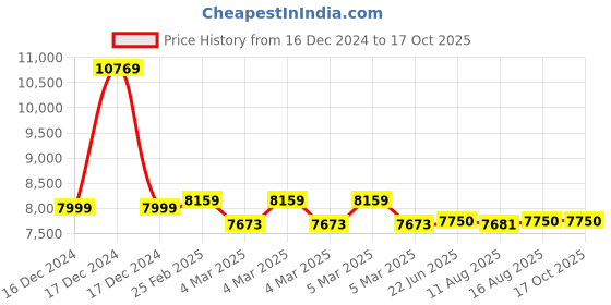 robu.in Lumenier QAV-R 2 Freestyle Quadcopter Frame 7″ Price History Graph from 16 Dec 2024 to 15 Oct 2025