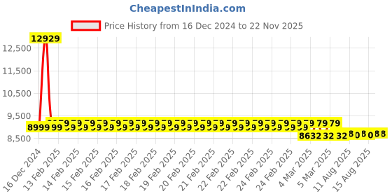 robu.in Lumenier QAV-S JohnnyFPV Special Edition 5″ FPV Freestyle Drone Airframe Price History Graph from 16 Dec 2024 to 22 Nov 2025