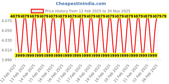 robu.in Lumenier ZIP V2 2807 Cinematic Motor 1700KV Price History Graph from 12 Feb 2025 to 30 Nov 2025
