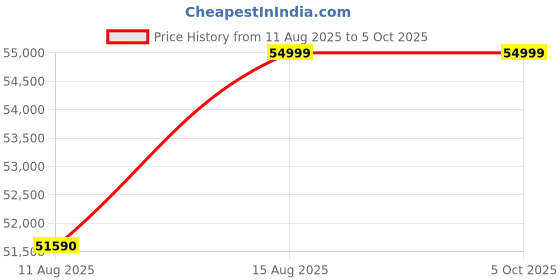 robu.in Luxonis OAK-D Pro Camera with Auto-focus Price History Graph from 11 Aug 2025 to 5 Oct 2025