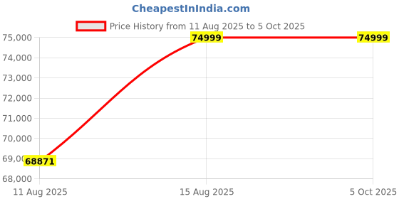 robu.in Luxonis OAK-D Pro W Camera with IMX378 Price History Graph from 11 Aug 2025 to 5 Oct 2025