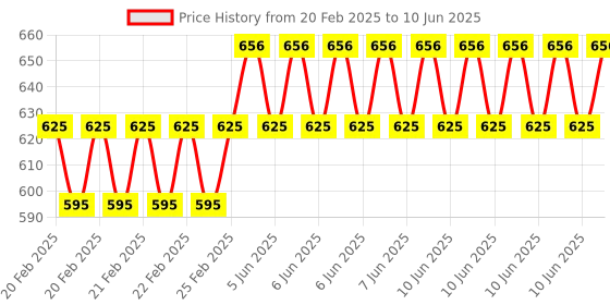 robu.in LV8729 6V-36V Ultra Quiet 4-layer Substrate Stepper Motor Driver with Heatsink for 3D Printer Price History Graph from 20 Feb 2025 to 10 Jun 2025