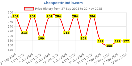 robu.in LWC-GSM-MM-03 (1.0M-RG58) Price History Graph from 27 Sep 2025 to 22 Nov 2025