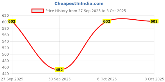 robu.in LWC-GSM-MM-03 (STUB 5.0M- RG58) Price History Graph from 27 Sep 2025 to 8 Oct 2025