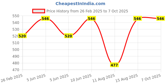 robu.in LY6W 12V to 24V Real-time Lithium Battery Power Monitor with White- Blue LCD Price History Graph from 26 Feb 2025 to 7 Oct 2025