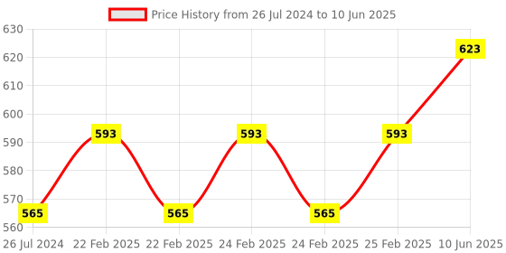 robu.in M.2 M KEY To A KEY Adapter, for PCIe Devices, Supports USB Conversion Price History Graph from 26 Jul 2024 to 10 Jun 2025