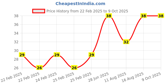 robu.in M2 X 4 mm Brass Insert-10pcs Price History Graph from 22 Feb 2025 to 8 Oct 2025