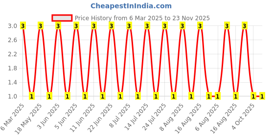 robu.in M254D-02-065-B-DEALON-P=2.54mm Shunts, Jumpers ROHS Price History Graph from 6 Mar 2025 to 23 Nov 2025