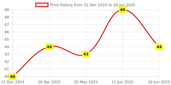 robu.in M274 360 Degree Rotary Encoder Brick Sensor Module Price History Graph from 21 Dec 2024 to 28 Jun 2025