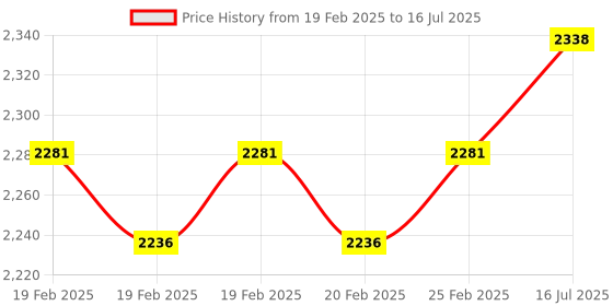 robu.in M3 FTD-03NO 30MM Laser Micro, Diffuse Reflectance Photoelectric, Switch, Laser Invisible Light Price History Graph from 19 Feb 2025 to 16 Jul 2025