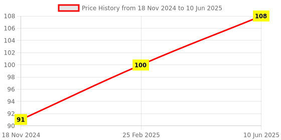 robu.in M3 Nylon Flight Controller Mounting Fixing Screws Set Price History Graph from 18 Nov 2024 to 10 Jun 2025