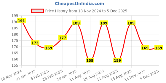 robu.in M3 Shock Absorber Screws-4pcs Price History Graph from 18 Nov 2024 to 4 Dec 2025