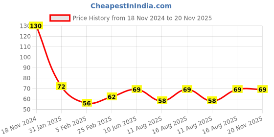 robu.in M3 Shockproof Sponge Pad-4pcs. Price History Graph from 18 Nov 2024 to 20 Nov 2025