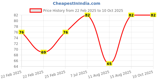 robu.in M3 X 4 mm Brass Heat Set Threaded Round Insert Nut-25 Pcs. Price History Graph from 22 Feb 2025 to 10 Oct 2025