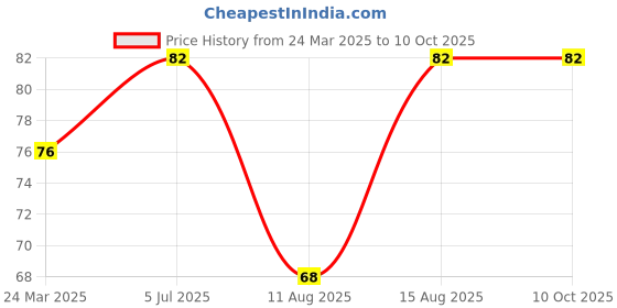 robu.in M3 X 6 mm Brass Heat Set Threaded Round Insert Nut-25 Pcs. Price History Graph from 24 Mar 2025 to 10 Oct 2025