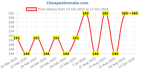 robu.in M3X10MM Brass Insert- 25 Pcs. Price History Graph from 22 Feb 2025 to 11 Oct 2025