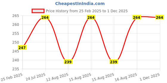 robu.in M3x10mm Female-Female Brass Hex Threaded Pillar Standoff Spacer (24Pcs) Price History Graph from 25 Feb 2025 to 30 Nov 2025