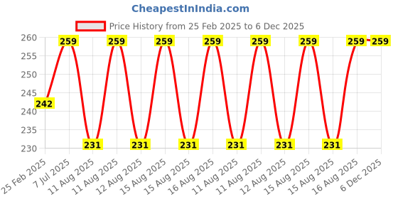 robu.in M3x10mm Male-Female Brass Hex Threaded Pillar Standoff Spacer (24Pcs) Price History Graph from 25 Feb 2025 to 5 Dec 2025