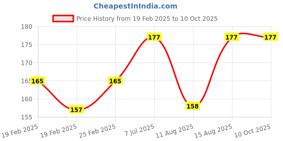 robu.in M3X12MM Brass Insert- 25 Pcs. Price History Graph from 19 Feb 2025 to 10 Oct 2025