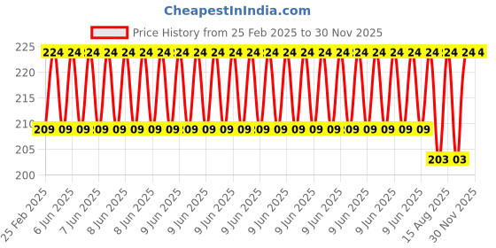 robu.in M3 X 20mm Male to Female Brass Hex Threaded Pillar Standoff Spacer-18 Pcs Price History Graph from 25 Feb 2025 to 29 Nov 2025