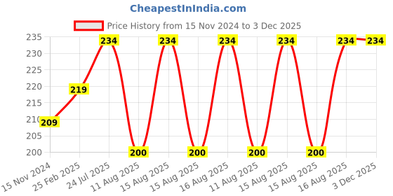 robu.in M3x30mm Female to Female Brass Hex Threaded Pillar Standoff Spacer (12Pcs) Price History Graph from 15 Nov 2024 to 3 Dec 2025