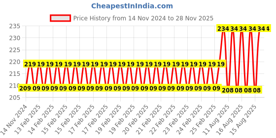robu.in M3 X 35mm Female to Female Brass Hex Threaded Pillar Standoff Spacer- 12 Pcs. Price History Graph from 14 Nov 2024 to 28 Nov 2025