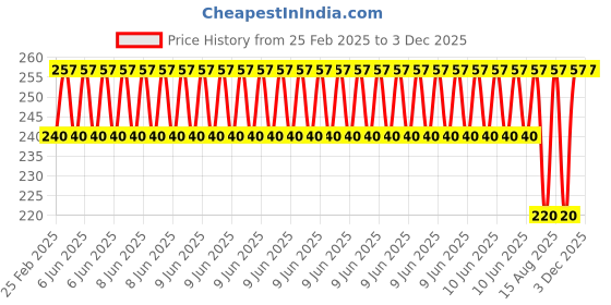 robu.in M3x35mm Male to Female Brass Hex Threaded Pillar Standoff Spacer (12Pcs) Price History Graph from 25 Feb 2025 to 3 Dec 2025