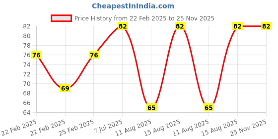 robu.in M3 X 4 mm Brass Heat Set Threaded Round Insert Nut-25 Pcs. Price History Graph from 22 Feb 2025 to 25 Nov 2025