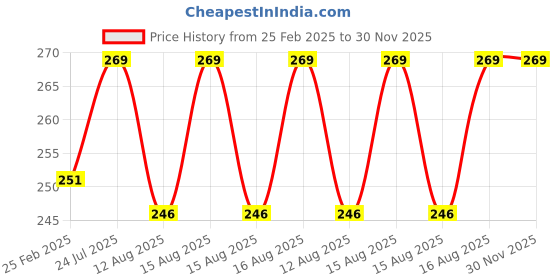 robu.in M3 X 40mm Male to female Brass Hex Threaded Pillar Standoff Spacer- 12 Pcs. Price History Graph from 25 Feb 2025 to 29 Nov 2025