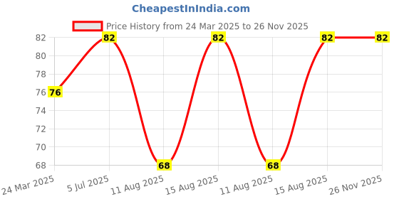 robu.in M3 X 6 mm Brass Heat Set Threaded Round Insert Nut-25 Pcs. Price History Graph from 24 Mar 2025 to 26 Nov 2025