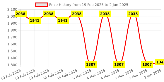 robu.in M4 FTD-04NO 50MM Laser Micro, Diffuse Reflectance Photoelectric, Switch, Laser Invisible Light Price History Graph from 19 Feb 2025 to 2 Jun 2025