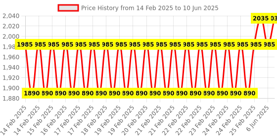 robu.in M4 FTD-04NO 70MM Laser Micro, Diffuse Reflectance Photoelectric, Switch, Laser Invisible Light Price History Graph from 14 Feb 2025 to 10 Jun 2025