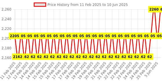 robu.in M4 LTD-04NO 50MM Laser Micro, Diffuse Reflectance Photoelectric, Switch, Laser Visible Light Price History Graph from 11 Feb 2025 to 10 Jun 2025