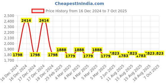 robu.in M4 LTD-04NO 70MM Laser Micro, Diffuse Reflectance Photoelectric, Switch, Laser Visible Light Price History Graph from 16 Dec 2024 to 7 Oct 2025