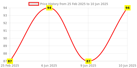 robu.in M4 X 4 mm Brass Heat set Threaded Round Insert Nut – 25 Pcs Price History Graph from 25 Feb 2025 to 10 Jun 2025