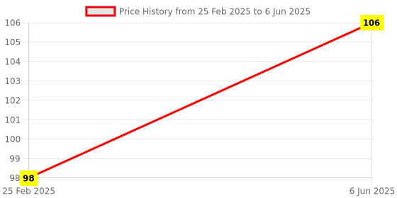 robu.in M4 X 6 mm Brass Heat set Threaded Round Insert Nut – 25 Pcs Price History Graph from 25 Feb 2025 to 6 Jun 2025