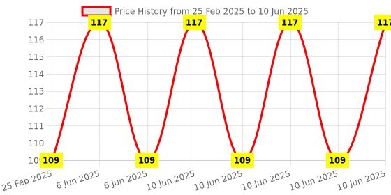robu.in M4 X 8 mm Brass Heat set Threaded Round Insert Nut – 25 Pcs Price History Graph from 25 Feb 2025 to 10 Jun 2025