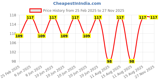 robu.in M4x8 mm Brass Heat set Threaded Round Insert Nut (25Pcs) Price History Graph from 25 Feb 2025 to 27 Nov 2025