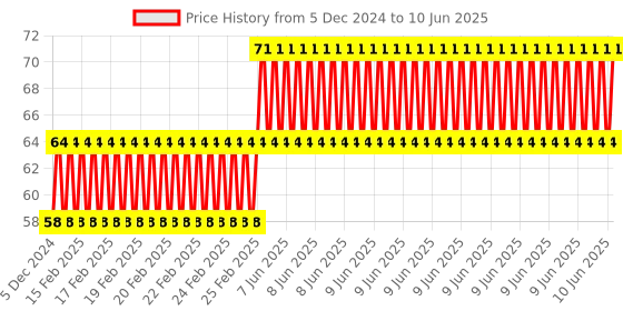 robu.in M5 CW CCW Propeller Fixed Adapter Nut Cap For Brushless DC Motor Price History Graph from 5 Dec 2024 to 10 Jun 2025