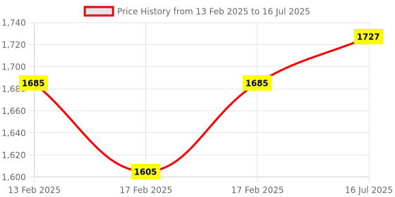 robu.in M5 FTD-05NO 100MM Laser, Micro Diffuse Reflectance, Photoelectric Switch, Laser Invisible Light Price History Graph from 13 Feb 2025 to 16 Jul 2025